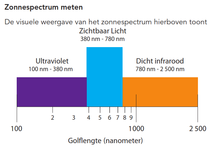 Schadelijk UV verkleuring spectrum